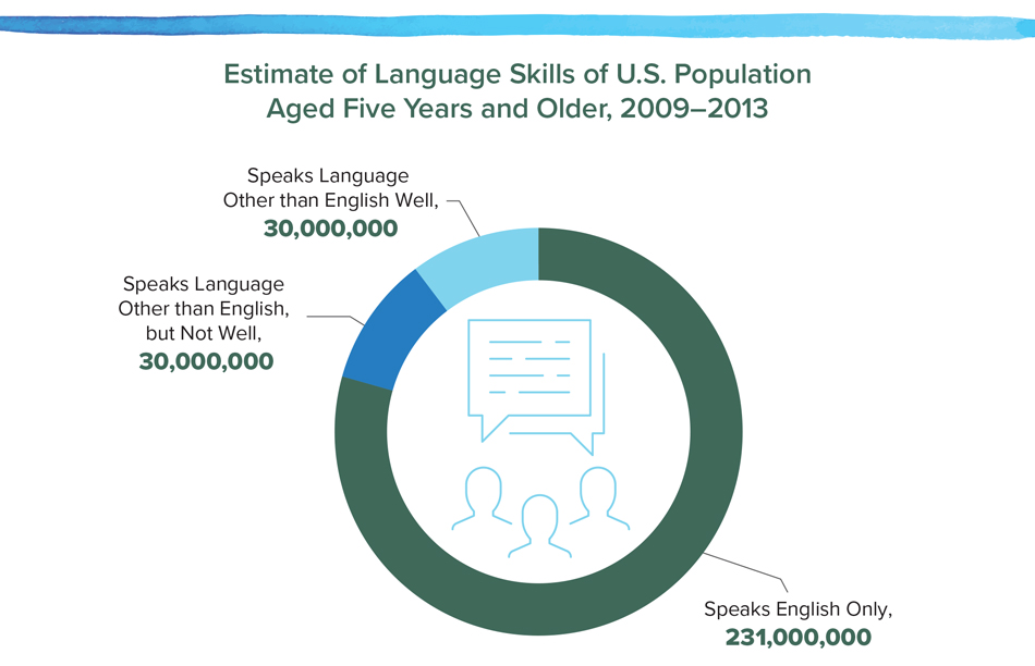 Estimate of Language Skills of U.S. Population Aged Five Years and Older, 2009–2013.