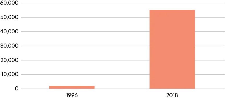 Figure 4: Number of Publications Coauthored by U.S. and Chinese Researchers