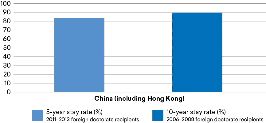 Figure 5B: Rate of Chinese Science and Engineering Doctorate Recipients Who Stay in the United States