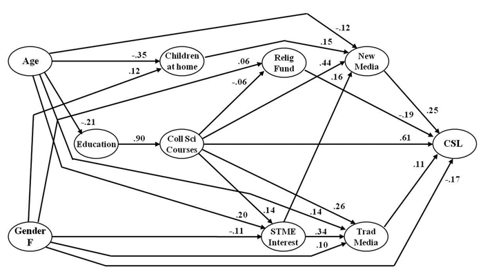 chapter-12-the-conceptualization-and-measurement-of-civic-scientific