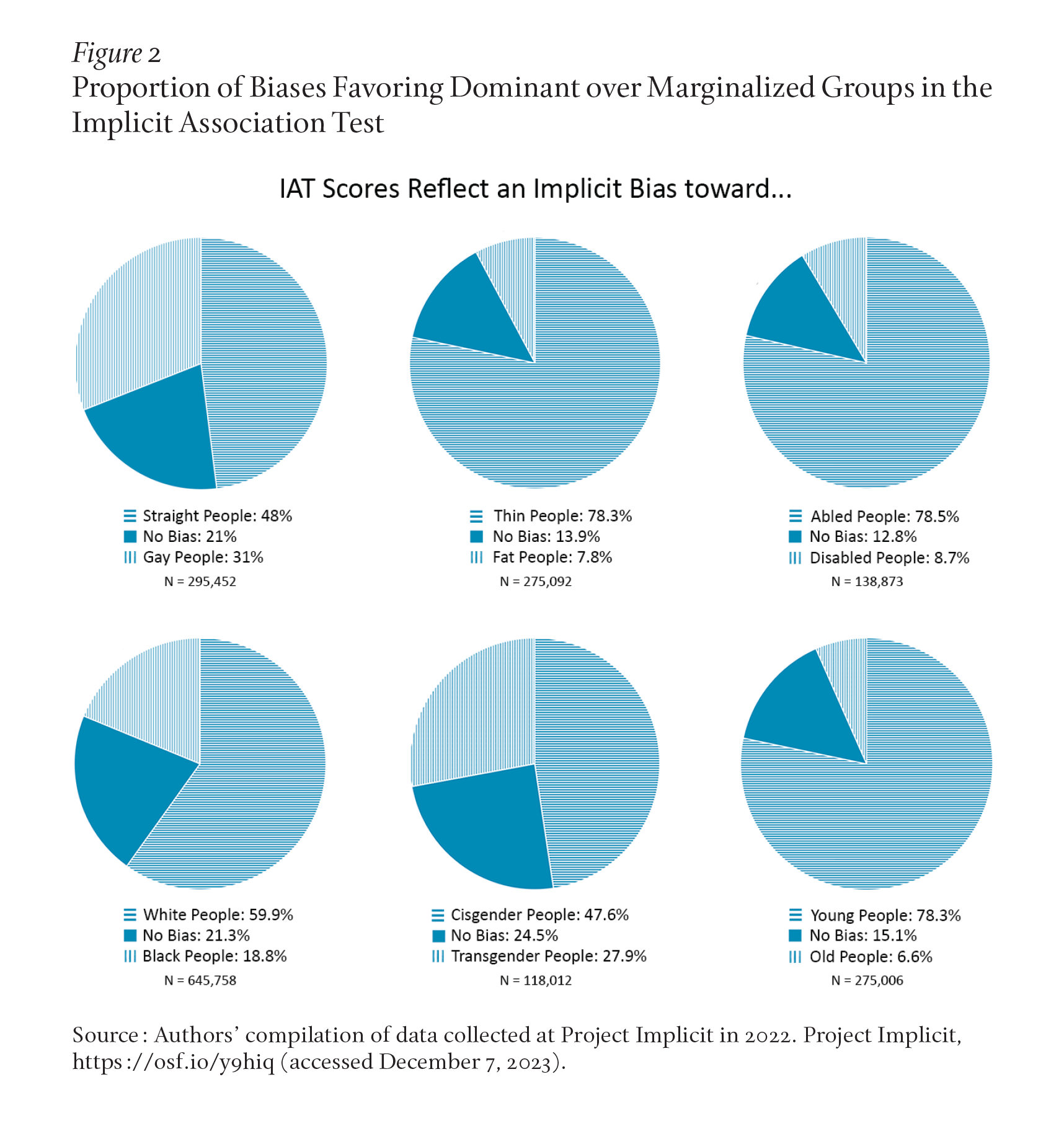 Six pie charts show that respondents to the Implicit Association Test reflect a bias toward straight people (relative to gay people), thin people (relative to fat people), abled people (relative to disabled people), White people (relative to Black people), cisgender people (relative to transgender people), and young people (relative to old people).