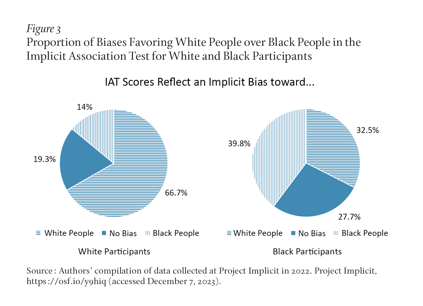 Two pie charts show that respondents to the Implicit Association Test reflect a bias toward White people (relative to Black people). Of white participants, 66.7% showed a preference toward white people, and 14% showed a preference toward Black people. Of Black participants, 32.5% showed a preference toward white people, and 39.8% showed a preference toward Black people.