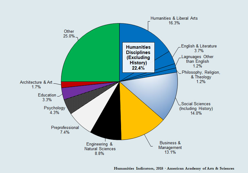 Humanities Majors In The Professions And Other Occupations | American ...