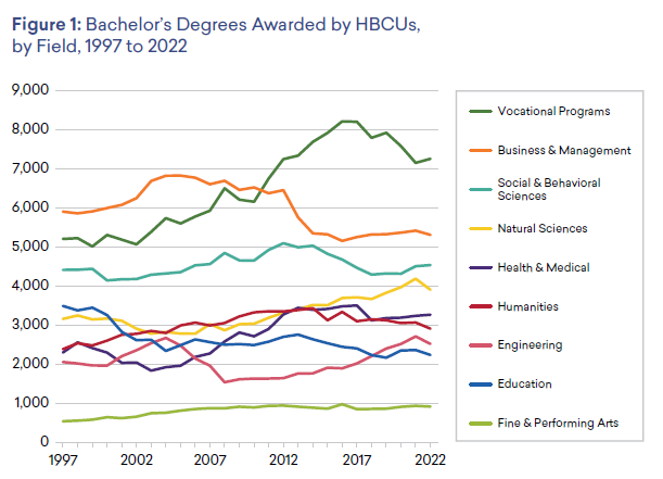 A line graph showing the trend in bachelor’s degree completions at HBCUs in each of the major academic fields, including: business and management; social and behavioral sciences; natural sciences; health and medical sciences; humanities; engineering; education; and fine and performing arts. The trend in more vocationally oriented degrees is also depicted. The trends are described in detail in the body of the report.