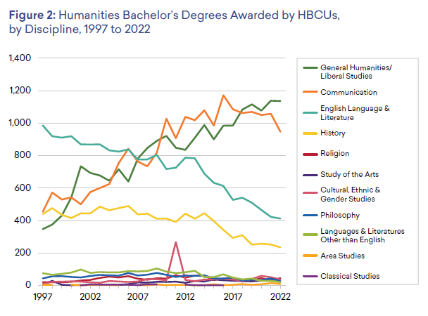 A line graph showing the trend in bachelor’s degree completions at HBCUs for several humanities disciplines, including: general humanities/liberal studies; communication; English; history; religion; study of the arts; cultural, ethnic, and gender studies; philosophy; languages other than English; area studies; and classical studies. The three most commonly awarded humanities degrees awarded in 2022 were general/humanities liberal studies, communication, and English, by a substantial margin. 