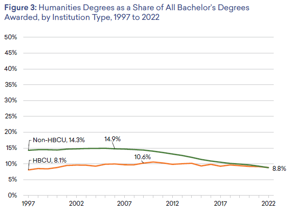 A line graph showing the trend in humanities degrees as a share of all bachelor’s degrees awarded at HBCUs as compared to other postsecondary institutions. The trends are described in detail in the body of the report. 