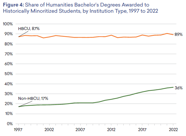 A line graph showing how the share of humanities bachelor’s degrees awarded at HBCUs going to traditionally minoritized students has changed over time. HBCUs are compared with other postsecondary institutions. In 1997, 87% of the bachelor’s degrees in the humanities awarded by HBCUs went to minoritized students. In 2022, virtually the same number, 89%, were awarded to these students. At non-HBCU institutions, the share grew from 17% in 1997 to 36% in 2022. 