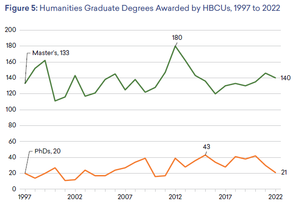 A line graph showing the trend in humanities master’s and doctoral degree completions. In 1997, HBCUs awarded 133 master’s degrees in the humanities. The high point for such degrees was 2013, when 180 degrees were awarded. The number of master’s degrees awarded in 2022 was 180. In 1997, HBCUs awarded 20 PhD. The high point for these degrees was in 2015, when 43 degrees were awarded. The number of doctorates awarded in 2022 was 21.