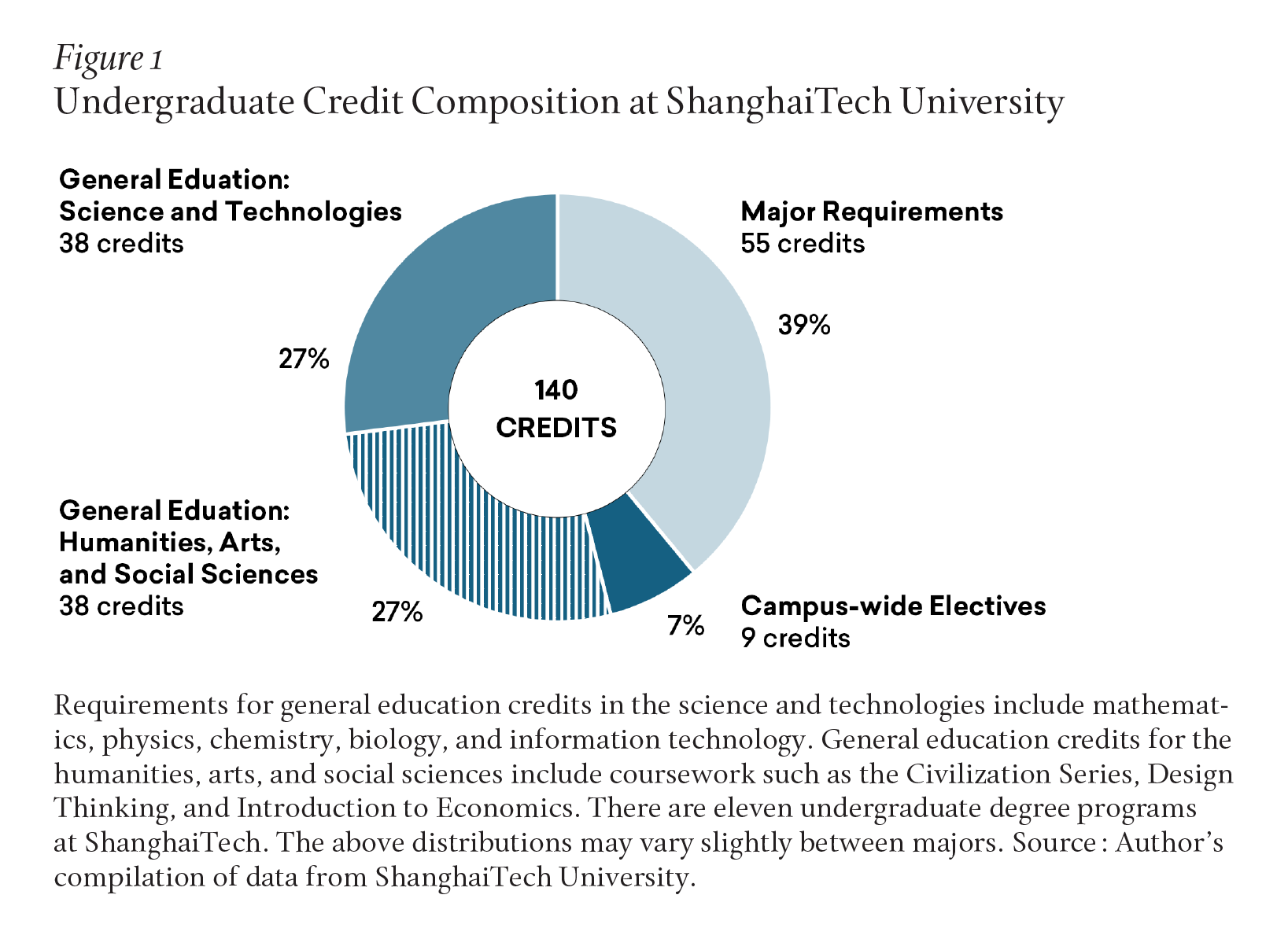 A circle graph shows the current distribution of undergraduate credit hours across major requirements (39%), general education for science and technologies (27%), general education for the humanities, arts, and social sciences (27%), and campus-wide electives (9%).
