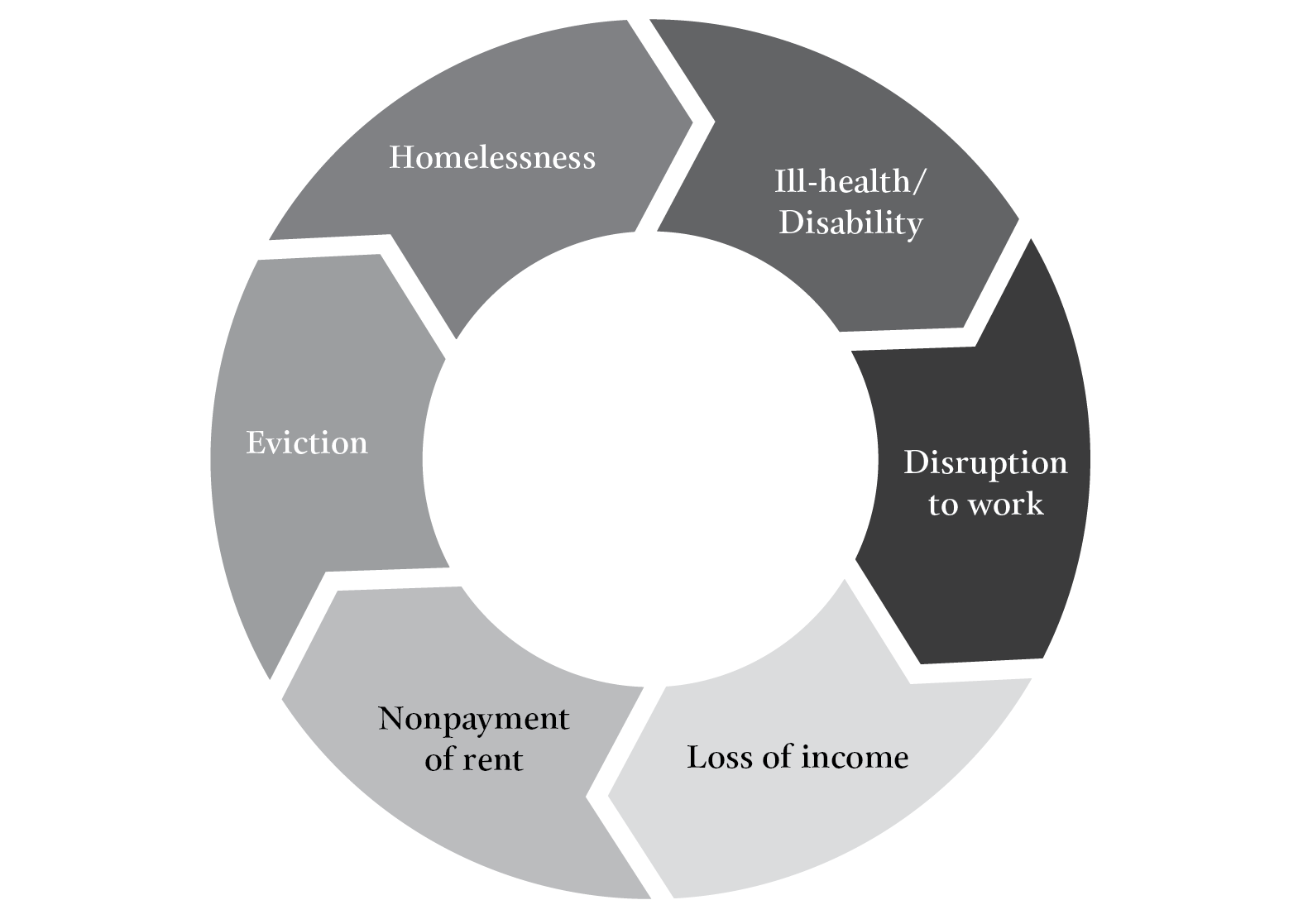Pleasence Balmer Figure 1 Vicious Cycle Involving Ill-Health Disability Work Disruption and Civil Legal Problems