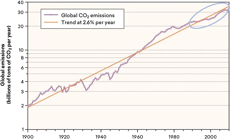 Figure 1. Global CO2 Emissions