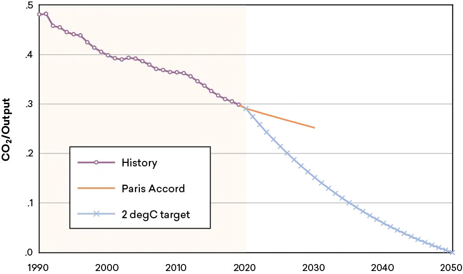 Figure 2. Decarbonization: History and Future 