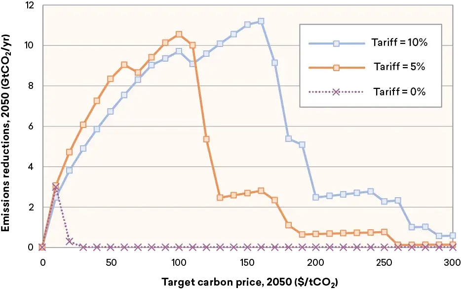 Figure 5. Carbon Prices Supportable under Different Tariffs