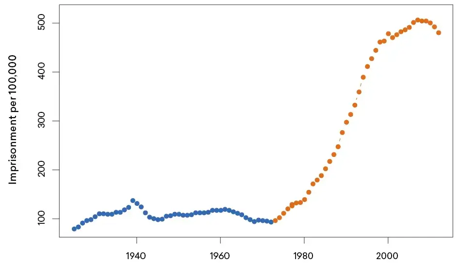 Imprisonment Rate, 1925 to 2012