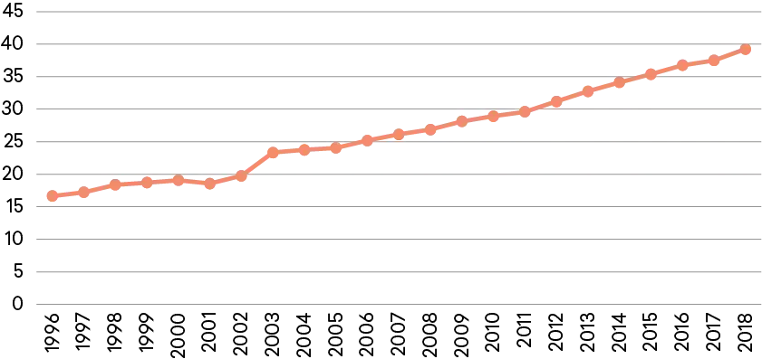 Figure 1: Percent of U.S. Science and Engineering Articles Coauthored with Scientists at International Institutions