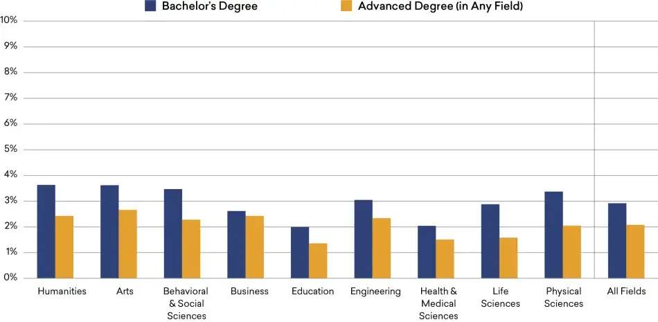 Unemployment among College Graduates, by Field of Bachelor’s and Highest Degree, 2018