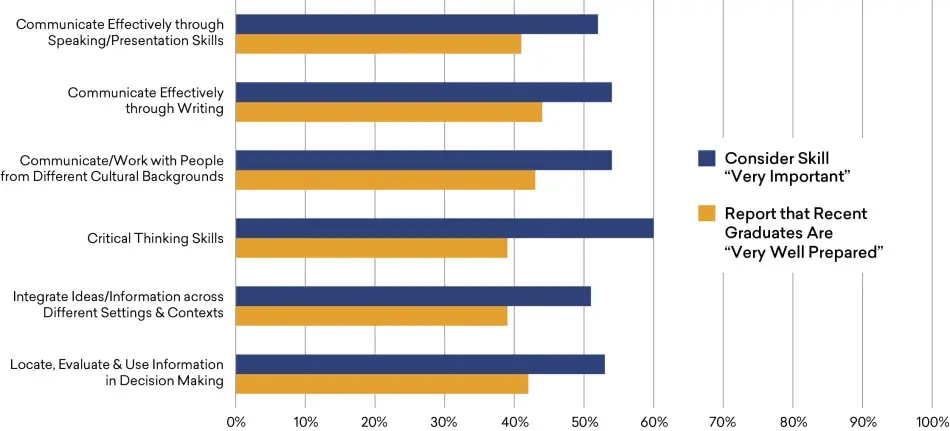 Employer Assessment of Importance of Humanities Skills and Recent College Graduates’ Preparation, 2020