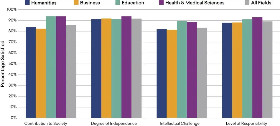 Satisfaction of Humanities Bachelor’s Degree Holders with Nonmonetary Aspects of Their Job, by Field of Bachelor’s, 2019