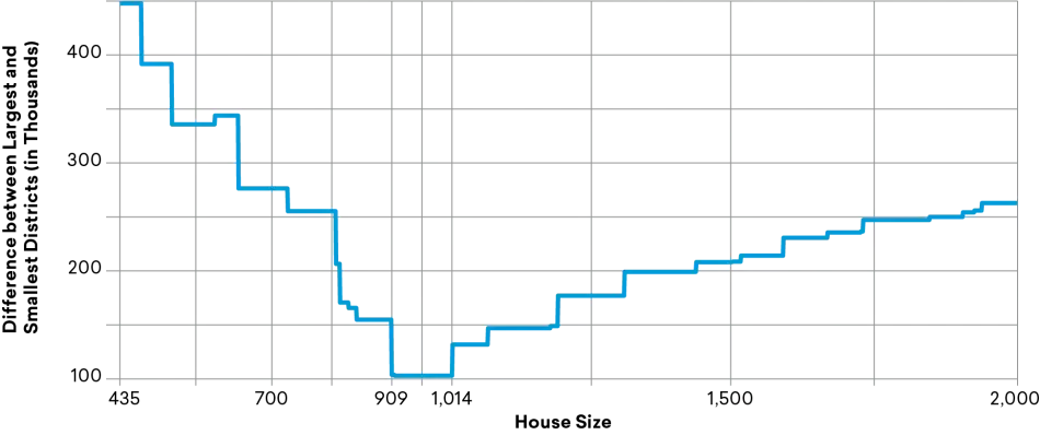 Figure 2: Gap between Largest and Smallest Districts by Potential House Size