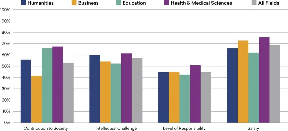 Share of College Graduates Who Consider Aspects of Work “Very Important,” by Field of Bachelor’s Degree, 2019