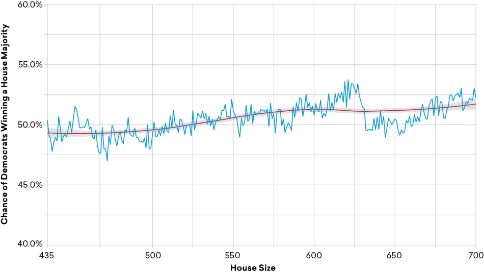 Figure 3: House Expansion and Partisan Balance