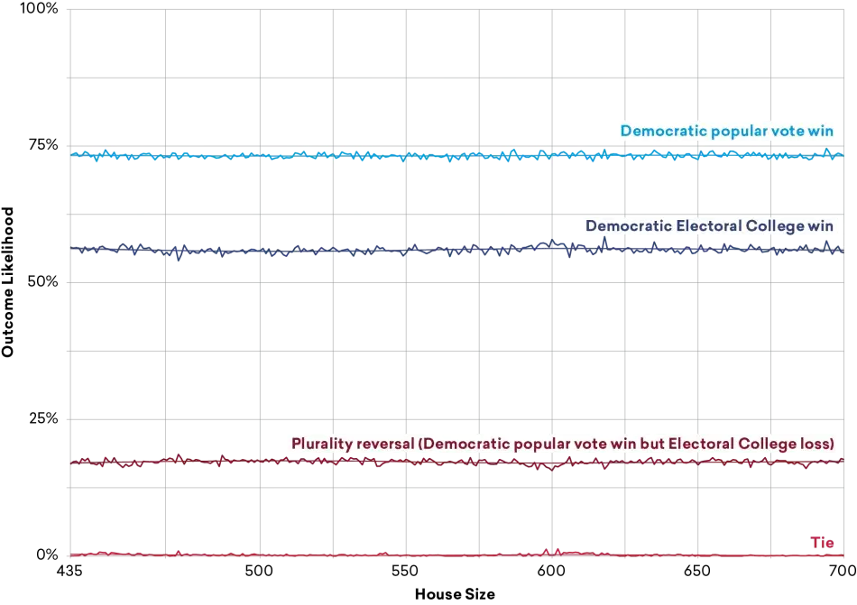 Figure 4: House Expansion and Partisan Impact on the Electoral College