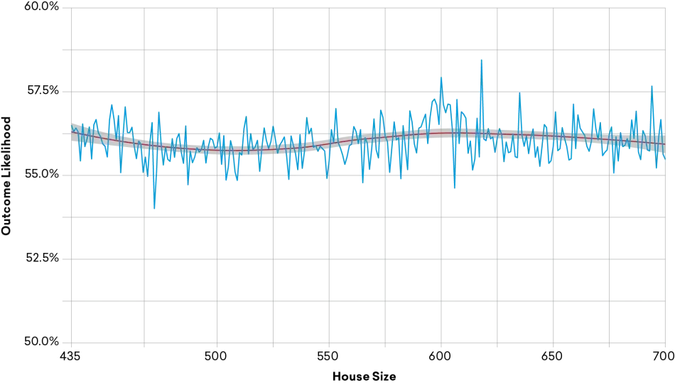 Figure 5: Impact of House Expansion on Likelihood of 2020 Democratic Electoral College Win 