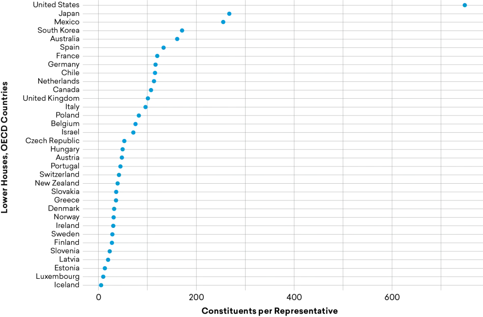 Figure 6: Constituents per Representative in OECD Countries