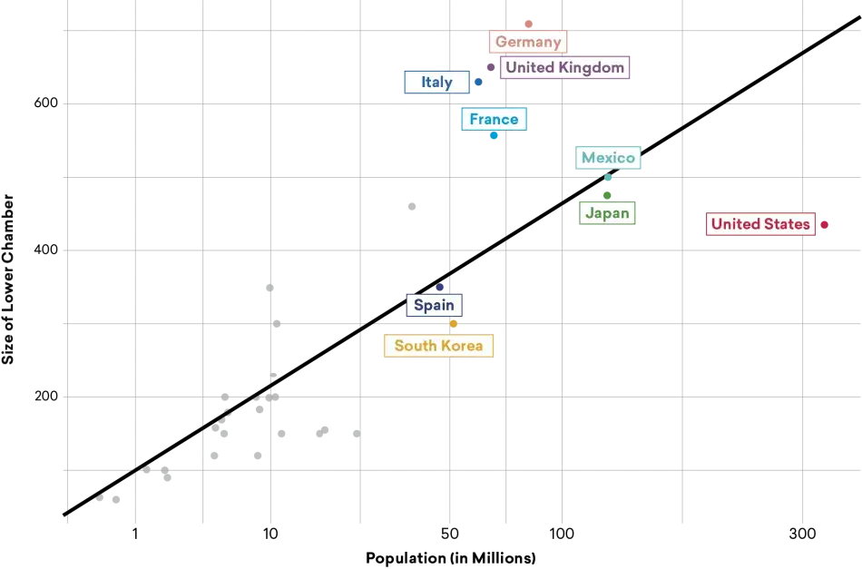 Figure 7: Cube Root Prediction and Lower-Legislative Chamber Size