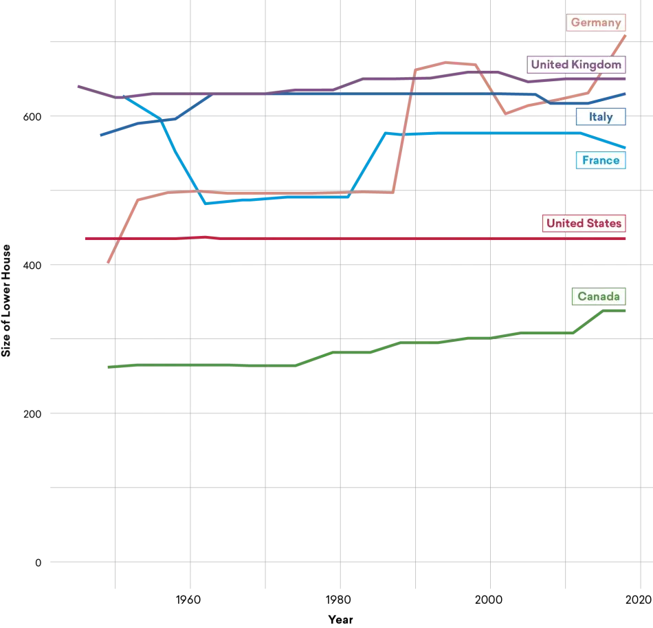 Figure 8: Size of Lower Houses in Populous Western Democracies