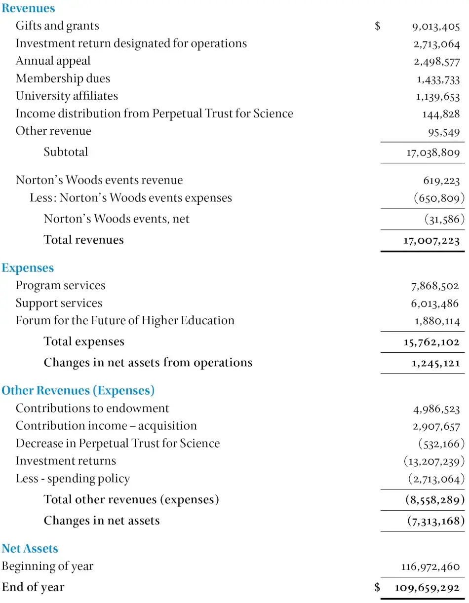 American Academy of Arts and Sciences and Affiliates Consolidated Statement of Activities and Changes in Net Assets  For the Year Ended June 30, 2022