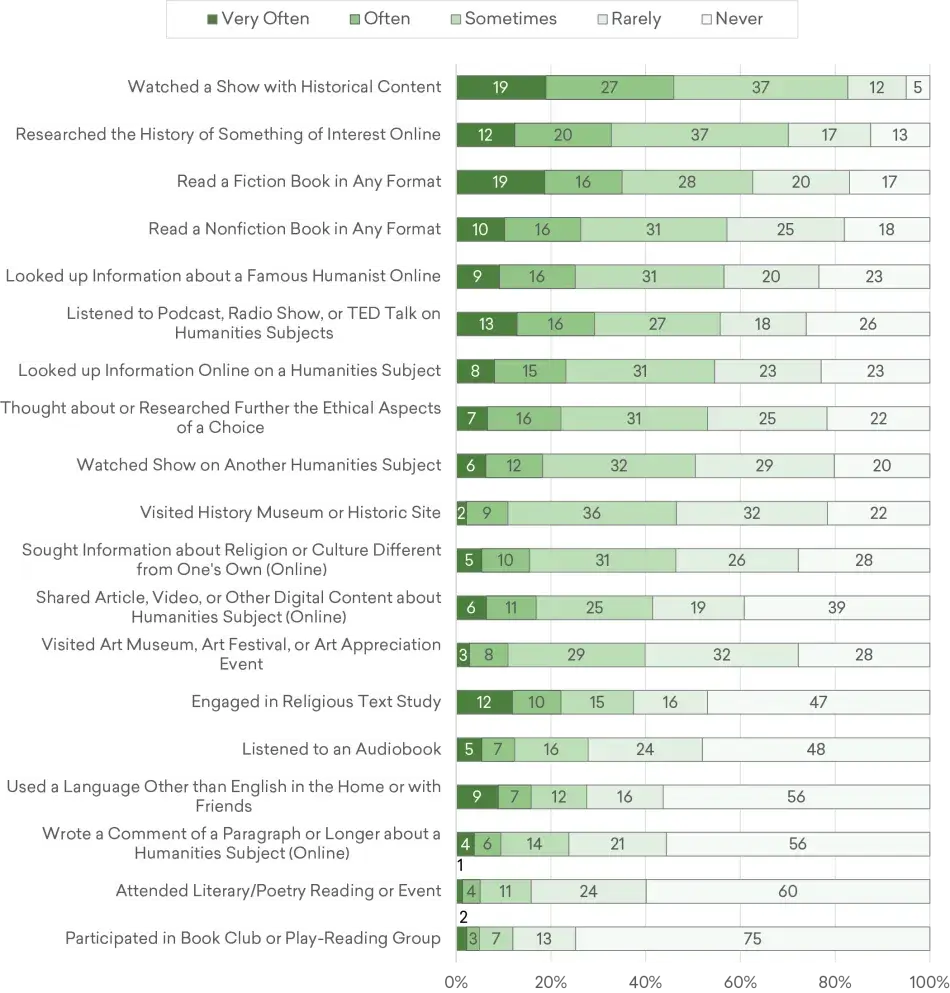 Figure 1: Estimated Frequency of Adult Engagement in Humanities Activities in the Previous 12 Months, Fall 2019