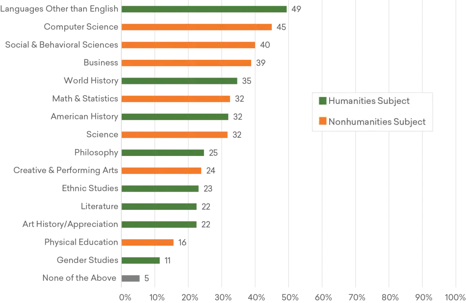 Figure 3: Estimated Share of Adults Who Wish They Had Taken More Courses in Selected Subjects, Fall 2019