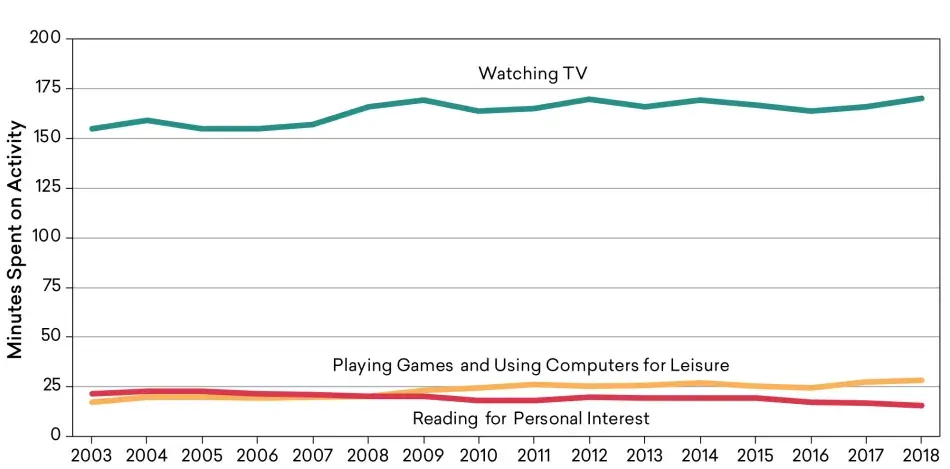 Average Minutes per Day Americans Fifteen Years and Older Engaged in Selected Leisure Activities, 2003–2018