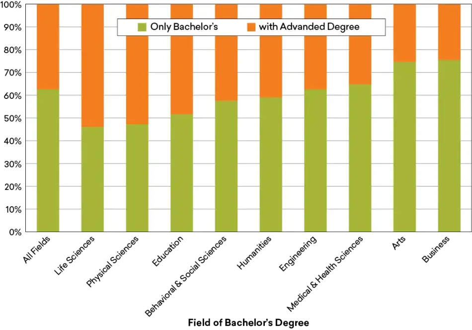 Figure 1. Undergraduate and Graduate Degree Attainment, by Undergraduate Major, 2018