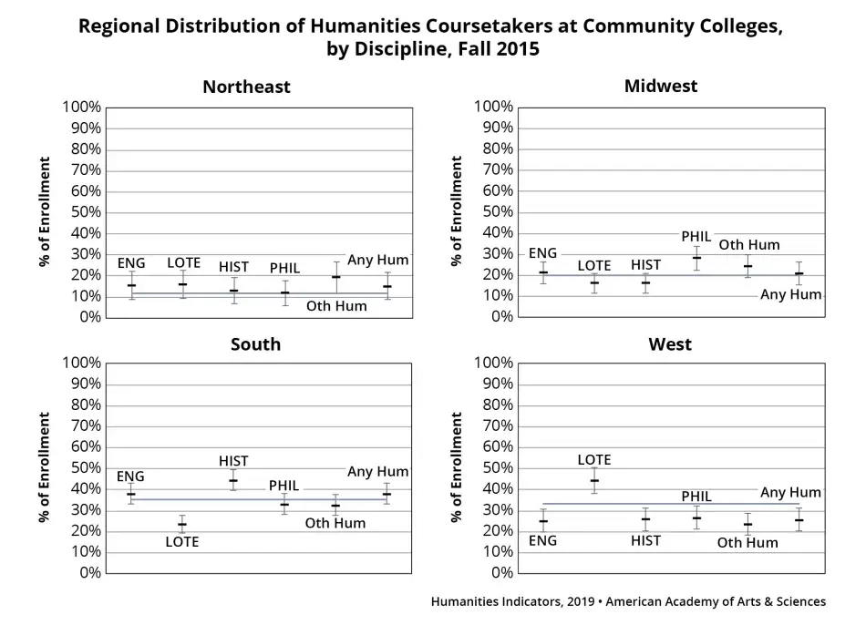 Regional Distribution of Humanities Coursetakers at Community Colleges, by Discipline, Fall 2015