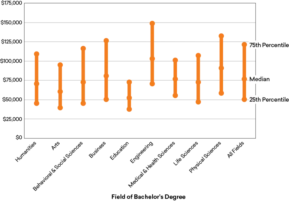 Figure 2. Median Annual Earnings of Full-Time Workers with a Terminal Bachelor’s Degree, Ages 48–59, by Field of Degree, 2018