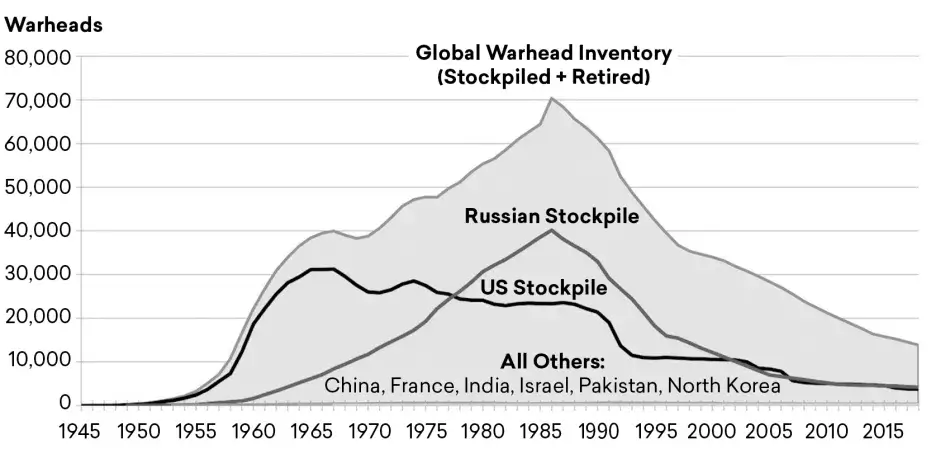 Estimated Global Nuclear Warhead Inventories, 1945–2018