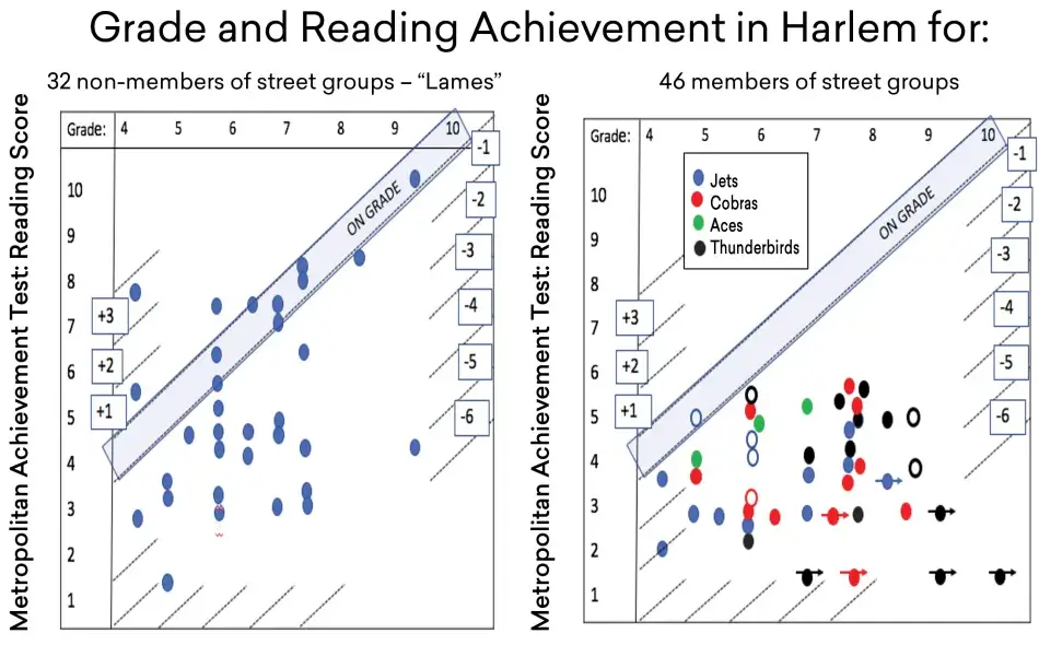 Figure 2. Reading scores of street club members and others