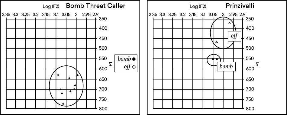 Figure 4. Acoustic Measurements for bomb and off for the Bomb Threat Caller and Prinzivalli 
