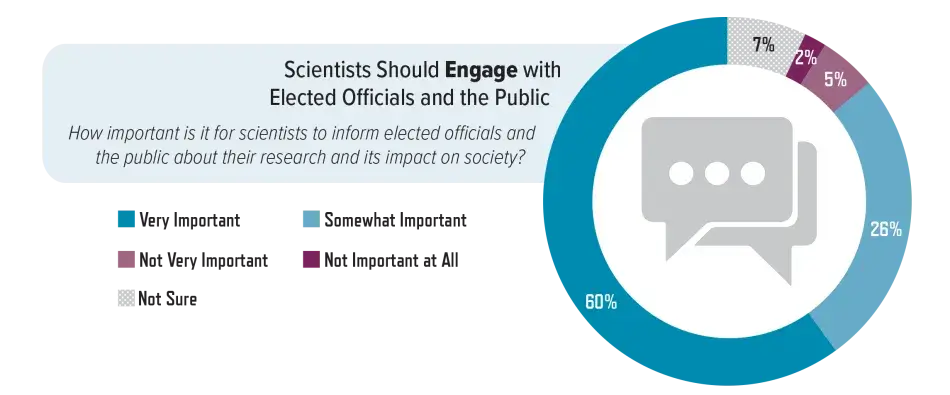 Who believes scientists should engage with government and the public?