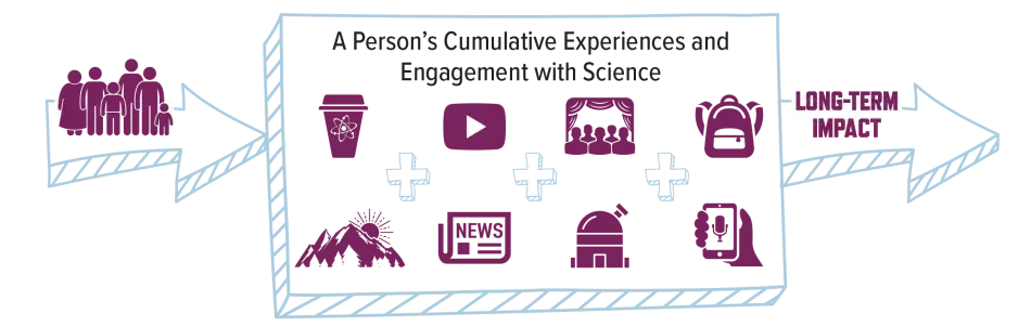 A Person’s Cumulative Experiences and Engagement with Science Leads to Long-Term Impacts