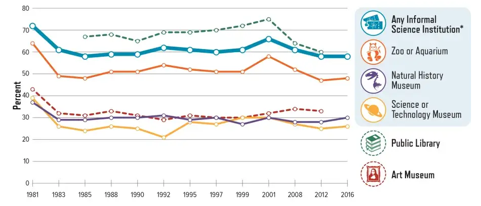 Percentage of U.S. Adults, Age 18 or Older, Who Reported Visiting These Institutions at Least Once During the Last 12 Months: