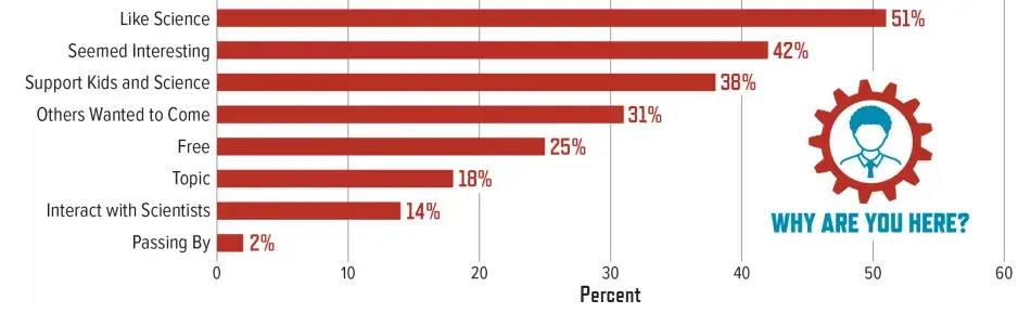 Motivations for Attending a Science Festival, 2016–2017: