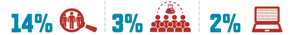 Percentage of U.S. adults who have participated in different citizen scientist activities