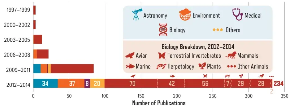 Disciplines or Topics of Citizen Science Projects Mentioned in Published Articles
