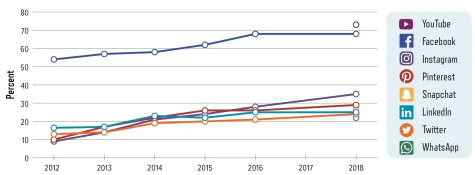 Percentage of U.S. Adults, Ages 18 and Over, Who Say They Use the Following Social Media Sites/Apps