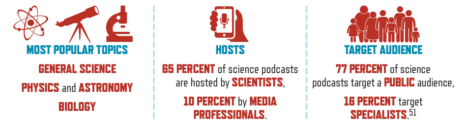 Topics, hosts, and audiences of science podcasts