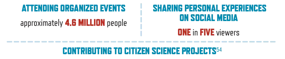 Citizen participation in solar eclipse-related activities