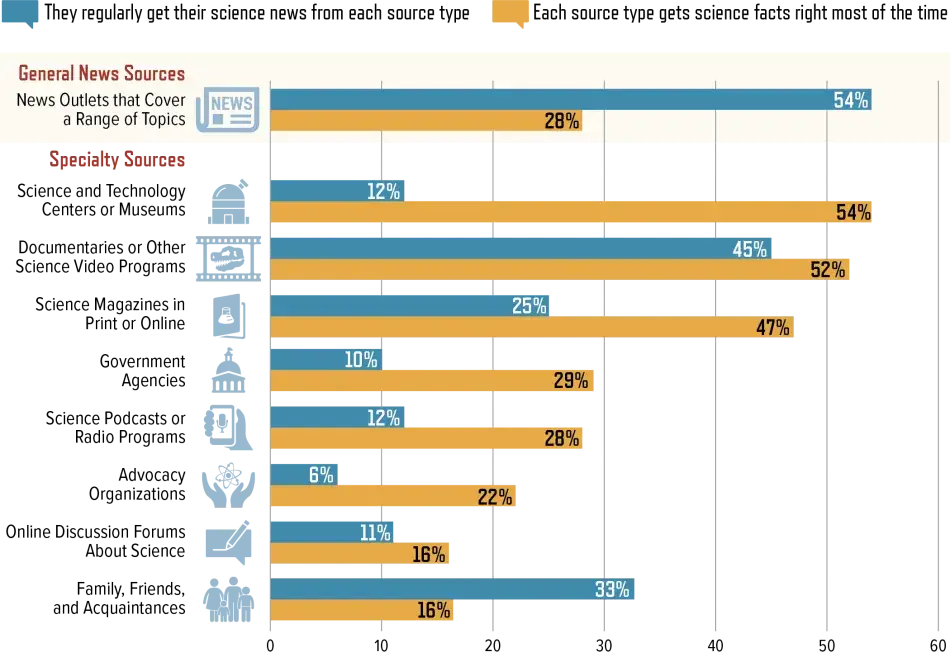 General News Outlets are a Common Source of Science News